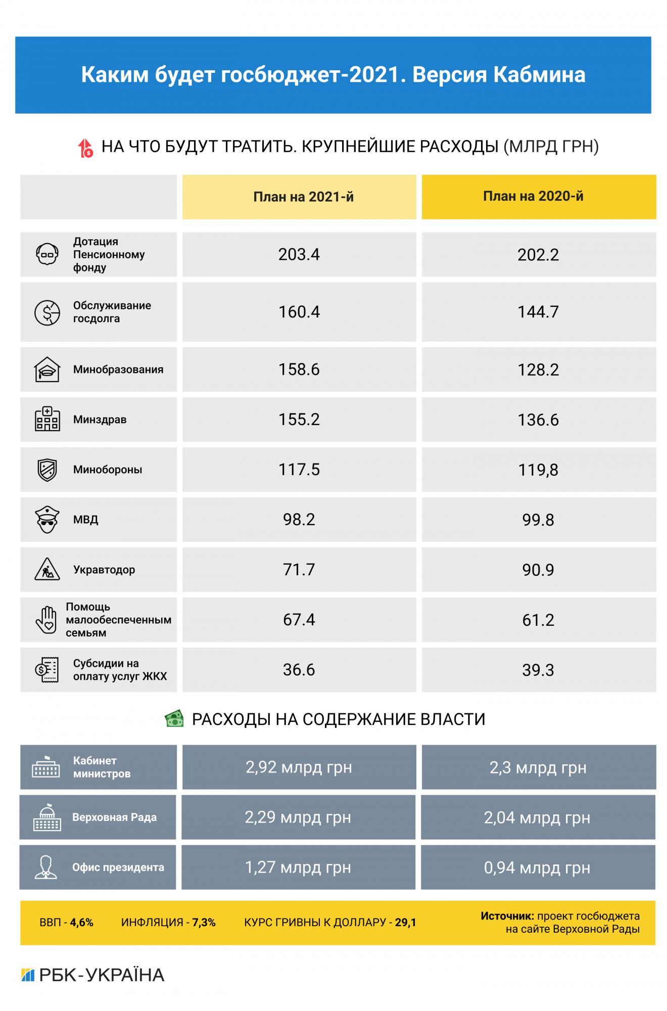 Ліміт перевищено. Чи варто Кабміну Шмигаля ще більше набирати боргів